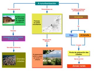 A rururbanización É a consecuencia da Proliferación de vivendas de  segunda residencia. Favorece A recuperación de núcleos e casas rurais. Que están próximos ás Grandes cidades Personalízase nas Franxas ou aneis rururbanos Nas que se fai  difusa a A separación entre o espa- zo rural e o urbano. En Galicia manifestase principalmente nos Arredores De Vigo A Coruña E supón Perda de poboación das cidades. Que se vai vivir  a Zonas rurais 