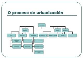 O proceso de urbanización Urbanización  preindustrial industrial postindustrial Orixes Ideade media Ata mediados do S. XIX Idade moderna Cidades gregas  E fenicias Romanización Espazo musulmán Espazo cristián Crecemento no S. XVI Estancamento no S. XVII Primeira modernización  S. XVIII Mediados do XIX-1936 1939-1959 Desnvolvemento  1959-1975 