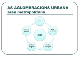 AS AGLOMERACIÓNS URBANA área metropolitana 