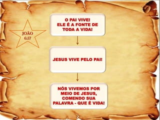 O PAI VIVE! 
ELE É A FONTE DE TODA A VIDA! 
JESUS VIVE PELO PAI! 
NÓS VIVEMOS POR MEIO DE JESUS, COMENDO SUA PALAVRA - QUE É VIDA! 
JOÃO 6:57  