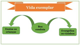 Vida exemplar
Boa
condutaEnsina as
crianças
Evangeliza
os vizinhos
 