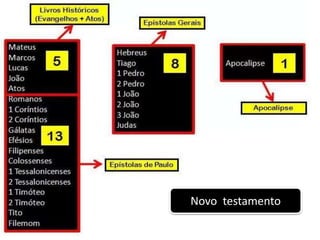 Novo testamento
 