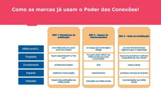 Como as marcas já usam o Poder das Conexões!
 