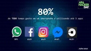 80%de TODO tempo gasto em um smartphone é utilizando até 5 apps
66% 57,5% 32,4% 20,4% 12,3%
Julho 2017
 