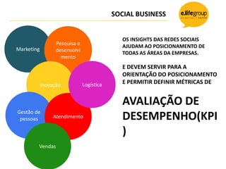 SOCIAL BUSINESS


                                              OS INSIGHTS DAS REDES SOCIAIS
                  Pesquisa e
                                              AJUDAM AO POSICIONAMENTO DE
Marketing         desenvolvi
                                              TODAS AS ÁREAS DA EMPRESAS.
                    mento
                                              E DEVEM SERVIR PARA A
                                              ORIENTAÇÃO DO POSICIONAMENTO
            Inovação           Logística      E PERMITIR DEFINIR MÉTRICAS DE


                                              AVALIAÇÃO DE
Gestão de
 pessoas         Atendimento                  DESEMPENHO(KPI
                                              )
        Vendas
 