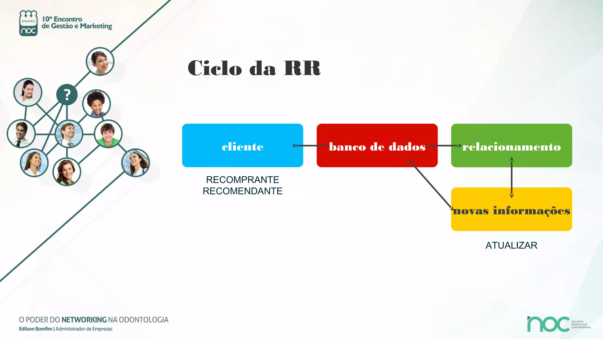 Ciclo da RR


   cliente      banco de dados    relacionamento

  RECOMPRANTE
 RECOMENDANTE

                                 novas informações

                                     ATUALIZAR
 