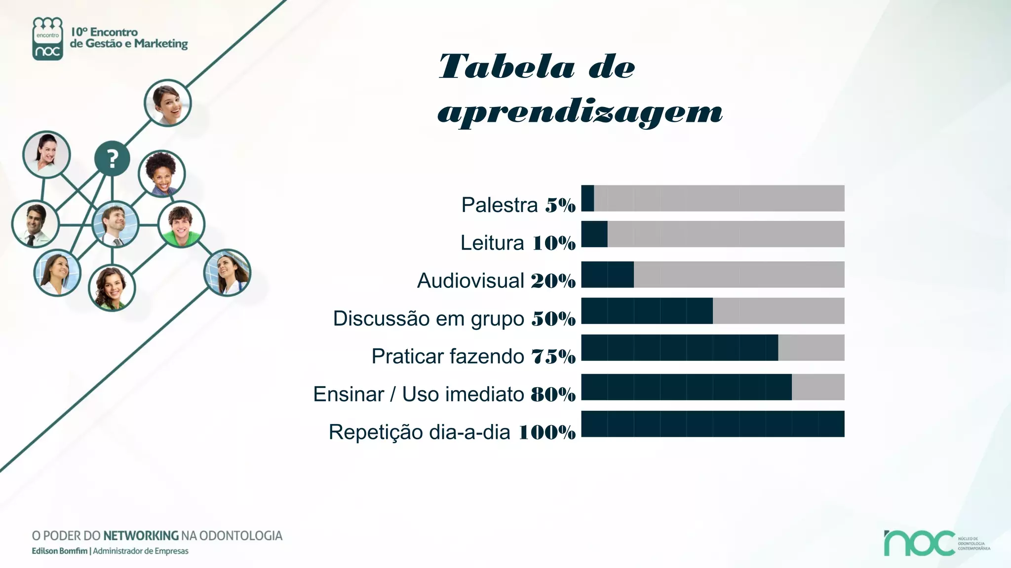 Tabela de
            aprendizagem

              Palestra 5%
              Leitura 10%
          Audiovisual 20%
 Discussão em grupo 50%
     Praticar fazendo 75%
Ensinar / Uso imediato 80%
 Repetição dia-a-dia 100%
 