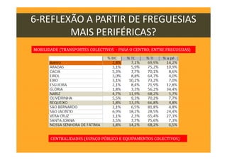 MOBILIDADE (TRANSPORTES COLECTIVOS - PARA O CENTRO; ENTRE FREGUESIAS)
6-REFLEXÃO A PARTIR DE FREGUESIAS
MAIS PERIFÉRICAS?
CENTRALIDADES (ESPAÇO PÚBLICO E EQUIPAMENTOS COLECTIVOS)
 