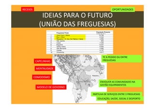 IDEIAS PARA O FUTURO
(UNIÃO DAS FREGUESIAS)
PARTILHA DE SERVIÇOS ENTRE 3 FREGUESIAS
RECEIOS OPORTUNIDADES
MENTALIDADE
COMODISMO
MODELO DE GOVERNO
CAPELINHAS
EDUCAÇÃO, SAÚDE, SOCIAL E DESPORTO
ENVOLVER AS COMUNIDADES NA GESTÃO
EQUIPAMENTOS
TC A PEDIDO OU ENTRE FREGUESIAS
 