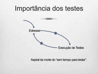 Estresse
Execução deTestes
Aspiral da morte do “sem tempo para testar”.
Importância dos testes
 