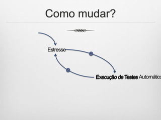 Estresse
Execução deTestesExecução deTestesAutomático
Como mudar?
 