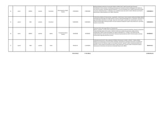 14 gmina 1604013 opolskie kluczborski
Byczyna (gmina miejsko-
wiejska)
1 000 000,00 3 000 000,00
Budowa kanalizacji sanitarnej i oczyszczalni ścieków w Dobiercicach i części Paruszowic (gm. Byczyna).
Ukształtowanie terenu pozwala na budowę grawitacyjnej sieci kanalizacji sanitarnej obsługującej wieś Dobiercice
oraz cześć Paruszowic. Inwestycja obejmuje budowę ok. 2,5 km sieci kanalizacji wraz z lokalną oczyszczalnią ścieków
na terenie nieskanalizowanym, a znajdującym się w sąsiedztwie ujęć wody. Zakres zadania obejmuje opracowanie
dokumentacji, roboty budowlane oraz nadzór inwestorski.
1 000 000,00 zł
15 powiat 1604 opolskie kluczborski 2 000 000,00 2 000 000,00
Przedmiotem projektu jest zakup sprzętu i wyposażenia, modernizacja, zmiana sposobu użytkowania byłego oddziału
dziecięcego (przeniesionego do innego budynku na terenie szpitala powiatowego PCZ S.A. Kluczbork) i utworzenie na
jego bazie Zakładu Opiekuńczo-Leczniczego. Utworzenie ZOLu wynika z potrzeb w tym zakresie jakie są na terenie
powiatu kluczborskiego. Realizacja projektu znacząco podwyższy dostępność i jakość usług medycznych i warunków
leczenia w ramach ZOLu.
1 000 000,00 zł
16 gmina 1609012 opolskie opolski
Chrząstowice (gmina
wiejska)
850 000,00 950 000,00
Utworzenie Domu Dziennego Pobytu w Chrząstowicach
Zgodnie z projektem, na który Gmina Chrząstowice posiada aktualne pozwolenie budowlane, planuje się utworzenie:
2 pokoi dziennego pobytu (w tym jeden z aneksem kuchennym), pokoju do wypoczynku, pokoju do pracy
indywidualnej, zaplecza administracyjnego oraz zaplecza socjalnego (m.in. 2 toalety, w tym jedna dla osób
niepełnosprawnych, pomieszczenie techniczne). Realizacja inwestycji (pierwszy DDP w Gminie) wynika z potrzeby
funkcjonowania tego typu placówki w Gminie.
850 000,00 zł
17 powiat 1608 opolskie oleski 408 592,43 1 164 080,99
Przebudowa pomieszczeń i zakup wyposażenia Oddziału Dziecięcego w szpitalu w Oleśnie. To jedyny oddział
pediatryczny funkcjonujący na terenie powiatu oleskiego. Inwestowanie w poprawę infrastruktury są działaniami
niezbędnymi aby móc świadczyć usługi na coraz lepszym poziomie i zapewnić szybką i kompleksową opiekę nad
dzieckiem. Celem projektu jest podniesienie jakości usług medycznych w obszarze opieki nad dzieckiem poprzez
dostosowanie infrastruktury do aktualnych standardów.Powierzchnia 488m2 408 592,43 zł
39 611 967,43 77 133 198,16 34 408 592,43 zł
 