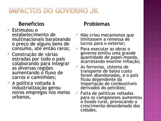 Benefícios
 Estimulou o
estabelecimento de
multinacionais barateando
o preço de alguns bens de
consumo, até então raros;
 Construção de várias
estradas por todo o país
colaborando para integrar
as diversas regiões
aumentando o fluxo de
carros e caminhões;
 A política voltada à
industrialização gerou
novos empregos nos meios
urbanos.
Problemas
 Não criou mecanismos que
limitassem a remessa de
lucros para o exterior;
 Para executar as obras o
governo emitiu uma grande
quantidade de papel-moeda,
acarretando enorme inflação;
 As ferrovias, sistema de
transporte de baixo custo
foram abandonadas, e o país
ficou dependente da
importação de combustíveis
derivados do petróleo;
 Falta de políticas voltadas
para os camponeses aumentou
o êxodo rural, provocando o
crescimento desordenado das
cidades.
 
