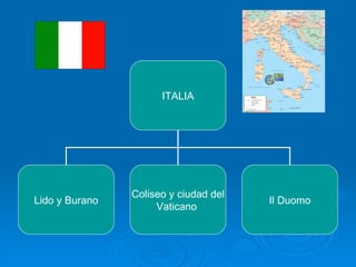 ITALIA Lido y Burano Coliseo y ciudad del Vaticano  Il Duomo 