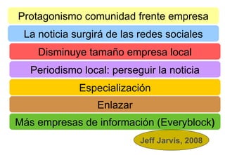 Más empresas de información (Everyblock ) Protagonismo comunidad frente empresa Disminuye tamaño empresa local Periodismo local: perseguir la noticia Especialización Enlazar La noticia surgirá de las redes sociales Jeff Jarvis, 2008 