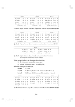 FAIXA 1

FAIXA 2

FAIXA 3

RC-Inq04

F

37a

A

E

RC-Inq13

F

47a

S

N

RC-Inq24

F

75a A

N

HV-Inq01

F

29a

A

N

HV-Inq07

F

42a

A

E

NHV-Inq13 F

85a A

N

SP-Inq01

F

24a

S

N

SP-Inq05

F

53a

S

E

NSP-Inq09

F

76a A

E

CZ-Inq01

F

28a

S

E

CZ-Inq08

F

50a

A

N

CZ-Inq09

F

63a A

N

(média: 29,5 anos)

(média: 45,5 anos)

(média: 74,75 anos)

Quadro 1 - Projeto Vertentes - Corpus base do português rural afro-brasileiro: MULHERES
FAIXA 1

RC-Inq05

M 26a

FAIXA 2

S

E

RC-Inq08

M 55a

FAIXA 3

A

E

RC-Inq26

M 68a S

E

HV-Inq04

M 30a

S

N

HV-Inq12

M 57a

A

N

HV-Inq20

M 70a A

E

SP-Inq04

M 28a

A

N

SP-Inq06

M 42a

S

N

SP-Inq12

M 66a A

N

CZ-Inq03

M 34a

S

E

CZ-Inq06

M 48a

S

E

CZ-Inq11

M 64a S

N

(média: 29,5 anos)

(média: 50,5 anos)

(média: 67 anos)

Quadro 2 - Projeto Vertentes - Corpus base do português rural afro-brasileiro: HOMENS
FAIXA 4

HV-Inq19

F

103a A

E

HV-Inq22

M 80a

A

N

CZ-Inq10

F

107a A

N

CZ-Inq12

M 82a

A

N

(média: 93 anos - 22,125 anos de diferença sobre a Faixa 3)

Quadro 3 - Projeto Vertentes - Corpus base do português rural afro-brasileiro:
MULHERES e HOMENS com mais de 80 anos

Observações (assimetrias não superadas no corpus):
1) Há três homens semianalfabetos na faixa 1
2) Todas as mulheres da faixa 3 são analfabetas.
Média de idade por faixa etária:
Faixa 1
29,5 anos
Faixa 2

49,25 anos (19,75 anos de diferença sobre a Faixa 1)

Faixa 3

70,875 anos (21,625 anos de diferença sobre a Faixa 2)

FAIXA 1

FAIXA 2

RC-Inq01

F

26a

RC-Inq04

F

RC-Inq05
RC-Inq06
RC-Inq07

FAIXA 3

S

E

RC-Inq08

M 55a

A

E

RC-Inq20

M 77a A

N

37a

A

E

RC-Inq09

M 43a

S

E

RC-Inq21

F

74a A

N

M 26a

S

E

RC-Inq11

F

42a

S

E

RC-Inq24

F

75a A

N

M 36a

S

E

RC-Inq13

F

47a

S

N

RC-Inq26

M 68a S

E

F

S

N

26a

Quadro 4 - Projeto Vertentes - Corpus base do português rural afro-brasileiro: RIO DE CONTAS

158

Português Afro-Brasileiro.pmd

158

24/8/2009, 15:36

 