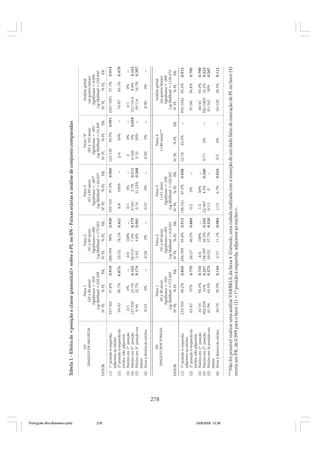 278

Português Afro-Brasileiro.pmd

278

24/8/2009, 15:36

90.7%
0%
23.1%
32.7%
0%

39/43
0/1
127/550
9/46
0/23

25/32
0/0
38/510
2/42
0/26

0.673-0.153
0.174
--

94.3%
61%
63.5%

97%

65/67

39.5%

33/35
402/659
61/96

98.2%

533/543

30/76

0%

100%
7.5%
4.8%

78.1%

98%

--

-0.179
0.001

0.421

0.939

6/6
158/597
20/53

26/27

0.770

3/27

0.735
0.237
0.273

296/309

0.835

0.144
11.1%

100%
26.5%
37.7%

96.3%

95.8%

0.084

-0.243
0.320

0.884

0.913

Faixa 2
(41 a 60 anos)
Significance=.005
Log likelihood =-418.641
No PL
% PL
P
.R.

386/394

Faixa 2
(41 a 60 anos)
Significance=.000
Log likelihood =-175.023
o
N PL
% PL
P
.R.

0.919

Faixa 1
20 a 40 anos)
Significance = .024
Log likelihood =-573.605
No PL
% PL
P
.R.

97.8%

357/365

Faixa 1
(20 a 40 anos)
Significance = .010
Log likelihood =-250.299
o
N PL
% PL
P
.R.

0%

0%
3.7%
31.23%

100%

97.5%

--

-0.111
0.268

--

0.960

1/15

1/2
22/487
0/13

0/2

158/181

6.7%

50%
4.5%
0

0%

87.3%

0.024

-0.260
--

--

0.958

Faixa 3
(>61 anos)
Significance = .036
Log likelihood =-128.592
No PL
% PL
P .
.R

0/21

0/1
9/241
5/16

8/8

159/163

Faixa 3
(61 a 80 anos)
Significance = .007*
Log likelihood =-64.037
o
N PL
% PL
P
.R.

0/2

0/71

12/18

No PL

0/20

0%

0%
5%
30%

50%

96.9%

0%

0%

83.3%

% PL

Faixa 4
(>80 anos)**

0
4/166
3/10

2/4

125/129

0%

0%
8.6%
16.7%

85.1%

97.7%

--

-0.153
0.397

0.479

0.914

40/43
582/1805
81/162

91/96

993/1042

34/120

--

28.3%

93.0%
32.2%
50%

94.8%

95.3%

0.112

0.798
0.223
0.267

0.795

0.915

Análise global
(as quatro faixas)
Significance = .000
Log likelihood =-1156.674
No PL
% PL
P
.R.

0/90

0/1
121/1414
19/114

74/87

1027/1051

Análise global
(as quatro faixas)
Significance = 0.048
Log likelihood =-538.840
o
N PL
% PL
P .
.R

--

--

P
.R.

--

-0.028
--

--

0.991

Faixa *4*
(85 a 103 anos)
Significance = .003
Log likelihood =-54.849
o
N PL
% PL
P .
.R

** Não foi possível realizar uma análise VARBRUL da faixa 4. Contudo, uma rodada realizada com a inserção de um dado falso de marcação de PL no fator (4)
revela um P.R. de 0.999 para o fator (1) <1ª posição à esquerda, adjacente ao núcleo>.

(1) 1ª posição à esquerda,
adjacente ao núcleo
(2) 2ª posição à esquerda do
núcleo, não-adjacente
(3) Núcleo em 1ª posição
(4) Núcleo em 2ª posição
(5) Núcleo em 3a posição em
diante
(6) Itens à direita do núcleo

FATOR

(B)
DIALETO DOS TONGAS

(1) 1ª posição à esquerda,
adjacente ao núcleo
(2) 2ª posição à esquerda do
núcleo, não adjacente
,
(3) Núcleo em 1ª posição
(4) Núcleo em 2ª posição
(5) Núcleo em 3ª posição em
diante
(6) Itens à direita do núcleo

FATOR

(A)
DIALETO DE HELVÉCIA

Tabela 1 - Efeito de <posição e classe gramatical> sobre o PL no SN - Faixas etárias e análise de conjunto comparadas

 