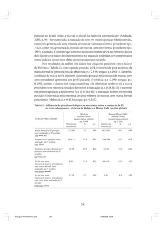 popular do Brasil tende a marcar o plural na primeira oportunidade (Andrade,
2003, p. 94). Por outro lado, a marcação do item em terceira posição é desfavorecida,
tanto pela presença de uma mistura de marcas com marca formal precedente (p.r.
.412), como pela presença da mistura de marcas com zero formal precedente (p.r.
.099). Contudo, é evidente que o menor desfavorecimento de PL no primeiro desses
dois fatores e o maior desfavorecimento no segundo poderiam ser interpretados
como indícios de um leve efeito de processamento paralelo.
Nos resultados da análise dos dados dos tongas há paralelos com o dialeto
de Helvécia (Tabela 2). Em segunda posição, o PL é favorecido pela ausência da
marca formal na primeira posição (Helvécia: p.r. 0.844; tongas: p.r. 0.651). Também,
a inibição da marca de PL em itens da terceira posição pela mistura de marcas com
zero precedente apresenta um perfil paralelo (Helvécia: p.r. 0.099; tongas: p.r.
0.190), porém, o dialeto dos tongas manifesta três diferenças notáveis: (i) a marca
precedente em primeira posição é favorável à marcação (p.r. 0.583); (ii) o numeral
em primeira posição a desfavorece (p.r. 0.413); e (iii) a marcação do item em terceira
posição é favorecida pela presença de uma mistura de marcas com marca formal
precedente (Helvécia: p.r. 0.412; tongas: p.r. 0.557).
Tabela 2 - Influência do plural morfológico ou semântico sobre a marcação de PL
no item subsequente – dialetos de Helvécia e Monte Café (análise global)

MARCAS PRECEDENTES

Helvécia
Análise Global
(quatro faixas etárias)
sig. 0.048
Número de
%
p.r.
ocorrências

Tongas (Monte Café)
Análise Global
(quatro faixas etárias)
sig. 0.000
Número de
%
p.r.
ocorrências

Marca formal na 1ª posição;
item analisado na 2ª posição
(dos meus pai)

77/1031

7.5

.499

481/1001

48.1

.583

Numeral na 1ª posição; item
analisado na 2ª posição
(dez filhos)

58/425

13.6

.641

194/936

20.7

.413

Ausência de marca formal na 1ª
posição; item analisado na 2ª
posição
(do meus pai)

10/18

55.6

.844

16/45

35.6

.651

SN de três itens:
mistura de marcas precedentes
com marca formal; item
analisado na 3ª posição
(seus quatro meses)

8/65

12.3

.412

68/130

52.3

.557

SN de três itens:
mistura de marcas precedentes
com zero; item analisado na 3ª
posição
(toda essas coesa)

3/113

2.7

.099

3/44

6.8

.190

281

Português Afro-Brasileiro.pmd

281

24/8/2009, 15:36

 