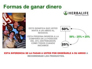 ESTA DIFERENCIA SE LA PAGAN A USTED   POR ENSEÑARLE A SU AMIGO  A RECOMENDAR LOS PRODUCTOS. ESTO SIGNIFICA QUE USTED INVITA A UN AMIGO AL NEGOCIO. ESTA PERSONA INGRESA A LA COMPAÑÍA EN LA POSICIÓN DEL 25% (DISTRIBUIDOR) COMO TODOS CUANDO INICIAMOS 50% - 25% = 25% Formas de ganar dinero 50% 25% 