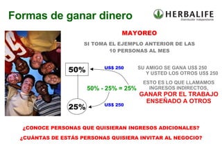 MAYOREO SI TOMA EL EJEMPLO ANTERIOR DE LAS 10 PERSONAS AL MES ¿CONOCE PERSONAS QUE QUISIERAN INGRESOS ADICIONALES? ¿CUÁNTAS DE ESTÁS PERSONAS QUISIERA INVITAR AL NEGOCIO? SU AMIGO SE GANA US$ 250   Y USTED LOS OTROS US$ 250 ESTO ES LO QUE LLAMAMOS INGRESOS INDIRECTOS,  GANAR POR EL TRABAJO ENSEÑADO A OTROS 50% - 25% = 25% Formas de ganar dinero 50% 25% US$ 250 US$ 250 