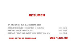 EN RESUMEN SUS GANANCIAS SON: RESUMEN - RECOMENDACIÓN DE PRODUCTOS A 10 CLIENTES US$ 500.00 MAYOREO POR UN AMIGO (AL 25%) US$ 250.00 - REGALÍAS POR UN HIJO, UN NIETO Y UN BISNIETO (AL 50%) US$ 375.00 GRAN TOTAL DE GANANCIAS   US$ 1,125.00 