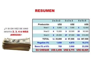 RESUMEN US$ 42,625 US$ 8,775 US$ 2,450 SU CHEQUE ¿Y SI EN VEZ DE UNO INVITA  2 ,  3 ,  4   O   MÁS AMIGOS ? 23,250 19,375 155   387,500 125   312,400 25   62,500 5   12,500 US$ 5 x 5 x 5 3,900 4,875 81   97,500 27   67,500 9   22,500 3   7,500 US$ 3 x 3 x 3 700 1,650 14   35,000 8   20,000 4   10,000 2   5,000 US$ 2 x 2 x 2 Bono 2% al 6% Regalías 5% TOTAL Nivel 3 Nivel 2 Nivel 1 Producción 