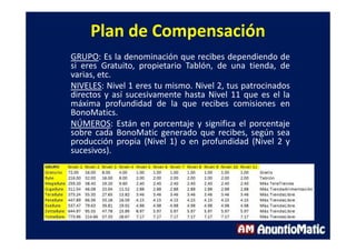 Plan de Compensación
GRUPO: Es la denominación que recibes dependiendo de
si eres Gratuito, propietario Tablón, de una tienda, de
varias, etc.
NIVELES: Nivel 1 eres tu mismo. Nivel 2, tus patrocinados
directos y así sucesivamente hasta Nivel 11 que es el la
máxima profundidad de la que recibes comisiones en
BonoMatics.
NÚMEROS: Están en porcentaje y significa el porcentaje
sobre cada BonoMatic generado que recibes, según sea
producción propia (Nivel 1) o en profundidad (Nivel 2 y
sucesivos).
 