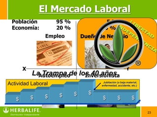 El Mercado Laboral
 Población:         95 %                5%
 Economía:          20 %              80 %
                Empleo         Dueño de Negocio




       X                                                 Y
           La Trampa de los 40 años
             Autoempleo   Inversionista
                                       Jubilación (o baja material,
Actividad Laboral                     enfermedad, accidente, etc.)



                    $      $     $
   $       $    $                     $           $           $

                                                                      23
 