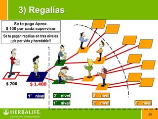3) Regalías
     Se te paga Aprox.
 $ 100 por cada supervisor
Se te pagan regalías en tres niveles
     ¡¡de por vida y heredable!!




 $ 700           $ 1.400

                1° nivel         2° nivel   3° nivel
                                1° nivel    2° nivel   3° nivel

                                                             29
 
