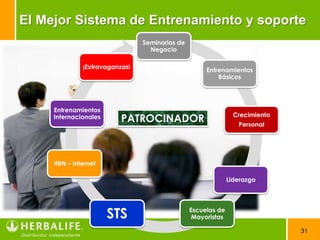 El Mejor Sistema de Entrenamiento y soporte
                                Seminarios de
                                  Negocio

              ¡Extravaganzas!
                                                     Entrenamientos
                                                         Básicos




     Entrenamientos
                                                                Crecimiento
     Internacionales      PATROCINADOR                           Personal




     HBN – Internet

                                                              Liderazgo




                       STS                      Escuelas de
                                                 Mayoristas

                                                                              31
 