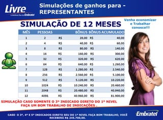SIMULAÇÃO DE 12 MESES SIMULAÇÃO CASO SOMENTE O 3º INDICADO DIRETO DO 1º NIVEL FAÇA UM BOM TRABALHO DE INDICAÇÕES . Simulações de ganhos para - REPRESENTANTES CASO  O 3º, 4º E 5º INDICADOS DIRETO SEU DO 1º NIVEL FAÇA BOM TRABALHO, VOCÊ RECEBERÁ R$ 245.700,00. Venha economizar  e Trabalhar  conosco!!! 