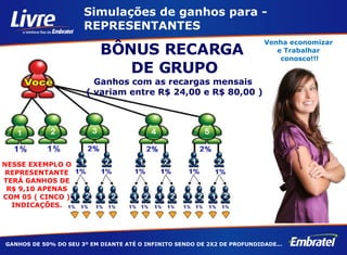 BÔNUS RECARGA  DE GRUPO Ganhos com as recargas mensais  ( variam entre R$ 24,00 e R$ 80,00 ) Simulações de ganhos para - REPRESENTANTES NESSE EXEMPLO O REPRESENTANTE TERÁ GANHOS DE R$ 9,10 APENAS COM 05 ( CINCO ) INDICAÇÕES. GANHOS DE 50% DO SEU 3º EM DIANTE ATÉ O INFINITO SENDO DE 2X2 DE PROFUNDIDADE... Venha economizar  e Trabalhar  conosco!!! 