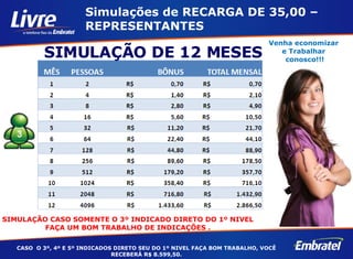 Venha economizar  e Trabalhar  conosco!!! SIMULAÇÃO DE 12 MESES Simulações de RECARGA DE 35,00 – REPRESENTANTES SIMULAÇÃO CASO SOMENTE O 3º INDICADO DIRETO DO 1º NIVEL FAÇA UM BOM TRABALHO DE INDICAÇÕES . CASO  O 3º, 4º E 5º INDICADOS DIRETO SEU DO 1º NIVEL FAÇA BOM TRABALHO, VOCÊ RECEBERÁ R$ 8.599,50. 