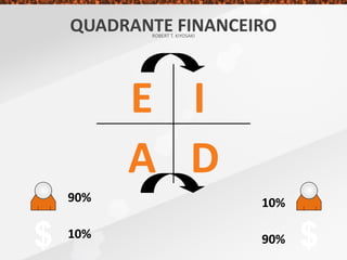 E
A
I
D
$ $
90%
10%
10%
90%
QUADRANTE FINANCEIROROBERT T. KIYOSAKI
 