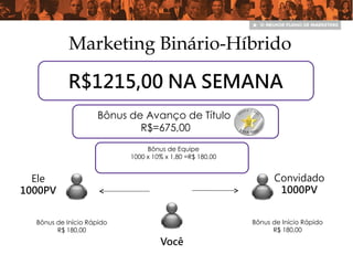 Bônus de Equipe
1000 x 10% x 1,80 =R$ 180,00
Marketing Binário-Híbrido
Bônus de Início Rápido
R$ 180,00
Convidado
1000PV
Você
Bônus de Início Rápido
R$ 180,00
Ele
1000PV
Bônus de Avanço de Título
R$=675,00
R$1215,00 NA SEMANA
 
