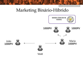 Maria
1000PV
Você
João
1000PV
MARIA STAR EM 48
HORAS
1000PV1000PV
Marketing Binário-Híbrido
 