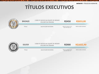 TÍTULOS EXECUTIVOS
BRONZE
2.000 PV NOVOS NA EQUIPE DE MENOR
VOLUME NA SEMANA R$653,00
TÍTULO QUALIFICAÇÃO NECESSÁRIA MÉDIA GLOBAL SEMANAL
R$450
BÔNUS DE AVANÇO TÍTULO
PAGO UMA ÚNICA VEZ
SILVER
3.000 PV NOVOS NA EQUIPE DE MENOR
VOLUME NA SEMANA R$1022,40
TÍTULO QUALIFICAÇÃO NECESSÁRIA MÉDIA GLOBAL SEMANAL
R$900
BÔNUS DE AVANÇO TÍTULO
PAGO UMA ÚNICA VEZ
 
