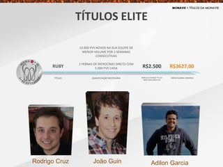 RUBY
10.000 PVS NOVOS NA SUA EQUIPE DE
MENOR VOLUME POR 2 SEMANAS
CONSECUTIVAS
2 PERNAS DE PATROCÍNIO DIRETO COM
5.000 PVS CADA R$3627,00
TÍTULO QUALIFICAÇÃO NECESSÁRIA MÉDIA GLOBAL SEMANAL
R$2.500
BÔNUS DE AVANÇO TÍTULO
PAGO UMA ÚNICA VEZ
TÍTULOS ELITE
Adilon GarciaRodrigo Cruz João Guin
 