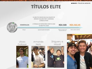 ESMERALDA
15.000 PVS NOVOS NA SUA EQUIPE DE
MENOR VOLUME POR 2 SEMANAS
CONSECUTIVAS
2 PERNAS DE PATROCÍNIO DIRETO COM
10.000 PVS CADA R$5.562,45
TÍTULO QUALIFICAÇÃO NECESSÁRIA MÉDIA GLOBAL SEMANAL
R$4.500
BÔNUS DE AVANÇO TÍTULO
PAGO UMA ÚNICA VEZ
TÍTULOS ELITE
Armando
Neto
Ulisses
Gallasse
Shigueru e
Missali
 