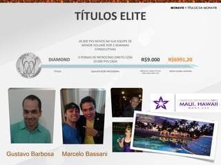 DIAMOND
20.000 PVS NOVOS NA SUA EQUIPE DE
MENOR VOLUME POR 3 SEMANAS
CONSECUTIVAS
3 PERNAS DE PATROCÍNIO DIRETO COM
10.000 PVS CADA R$6991,20
TÍTULO QUALIFICAÇÃO NECESSÁRIA MÉDIA GLOBAL SEMANAL
R$9.000
BÔNUS DE AVANÇO TÍTULO
PAGO UMA ÚNICA VEZ
TÍTULOS ELITE
Gustavo Barbosa Marcelo Bassani
 