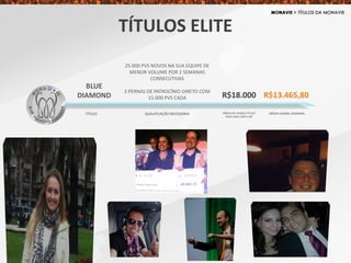 BLUE
DIAMOND
25.000 PVS NOVOS NA SUA EQUIPE DE
MENOR VOLUME POR 2 SEMANAS
CONSECUTIVAS
3 PERNAS DE PATROCÍNIO DIRETO COM
15.000 PVS CADA R$13.465,80
TÍTULO QUALIFICAÇÃO NECESSÁRIA MÉDIA GLOBAL SEMANAL
R$18.000
BÔNUS DE AVANÇO TÍTULO
PAGO UMA ÚNICA VEZ
TÍTULOS ELITE
 