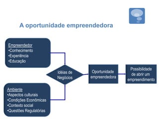 A oportunidade empreendedora
Empreendedor
•Conhecimento
•Experiência
•Educação
Ambiente
•Aspectos culturais
•Condições Econômicas
•Contexto social
•Questões Regulatórias
Idéias de
Negócios
Oportunidade
empreendedora
Possibilidade
de abrir um
empreendimento
 
