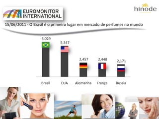 15/06/2011 - O Brasil é o primeiro lugar em mercado de perfumes no mundo


                   6,029
                             5,347



                                       2,457    2,448     2,171




                   Brasil    EUA     Alemanha   França   Russia
 