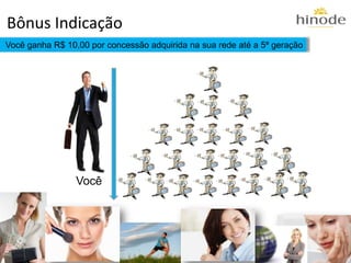 Bônus Indicação
Você ganha R$ 10,00 por concessão adquirida na sua rede até a 5ª geração




                 Você
 