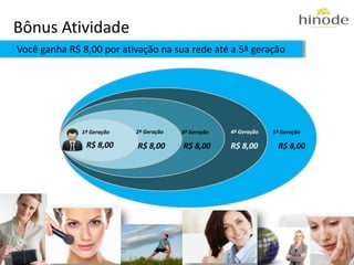 Bônus Atividade
Você ganha R$ 8,00 por ativação na sua rede até a 5ª geração




              1ª Geração   2ª Geração   3ª Geração   4ª Geração   5ª Geração

               R$ 8,00     R$ 8,00      R$ 8,00      R$ 8,00       R$ 8,00
 
