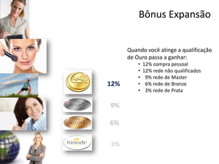 Bônus Expansão


      Quando você atinge a qualificação
      de Ouro passa a ganhar:
          •   12% compra pessoal
          •   12% rede não qualificados
          •    9% rede de Master
12%       •    6% rede de Bronze
          •    3% rede de Prata

9%

6%

3%
 