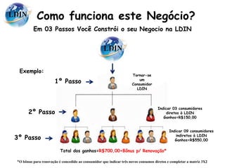 Como funciona este Negócio?
1º Passo
2º Passo
3º Passo
Tornar-se
um
Consumidor
LDIN
Indicar 03 consumidores
diretos à LDIN
Ganhos=R$150,00
Indicar 09 consumidores
indiretos à LDIN
Ganhos=R$550,00
Total dos ganhos=R$700,00+Bônus p/ Renovação*
*O bônus para renovação é concedido ao consumidor que indicar três novos consumos diretos e completar a matriz 3X2
Em 03 Passos Você Constrói o seu Negocio na LDIN
Exemplo:
 