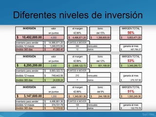 Diferentes niveles de inversión
       INVERSIÓN               valor             el margen                  bono         MARGEN TOTAL
                             en puntos           42.86%                   del 15%               56%
$     10,492,000.00            4,000         $   4,496,871.20      $      1,356,600.00   $      5,853,471.20
inventario para vender   $   14,988,871.20   PUNTOS A MOVER
dividido 12 meses        $    1,249,072.60         350          mensuales                    ganaria al mes
dividido 365 días        $       41,065.40         12           diarios                  $         487,789.27


       INVERSIÓN               valor             el margen                  bono         MARGEN TOTAL
                             en puntos           42.86%                   del 12%               53%
$       6,295,200.00           2,400         $   2,698,122.72      $        651,168.00   $      3,349,290.72
inventario para vender   $    8,993,322.72   PUNTOS A MOVER

dividido 12 meses        $     749,443.56          210          mensuales                    ganaria al mes
dividido 365 días        $      24,639.24           7           diarios                  $         279,107.56


       INVERSIÓN               valor             el margen                  bono         MARGEN TOTAL
                             en puntos           42.86%                   del 9%                51%
$       3,147,600.00           1,200         $   1,349,061.36      $        244,188.00   $      1,593,249.36
inventario para vender   $    4,496,661.36   PUNTOS A MOVER
dividido 12 meses        $      374,721.78         105          mensuales                    ganaria al mes
dividido 365 días        $       12,319.62          3           diarios                  $         132,770.78
 