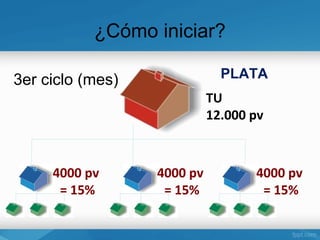 ¿Cómo iniciar?

3er ciclo (mes)               PLATA
                            TU
                            12.000 pv



     4000 pv      4000 pv          4000 pv
      = 15%        = 15%            = 15%
 