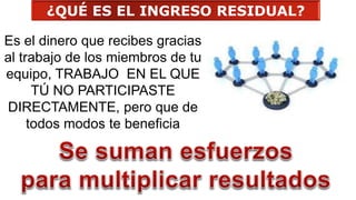 ¿QUÉ ES EL INGRESO RESIDUAL?
Es el dinero que recibes gracias
al trabajo de los miembros de tu
equipo, TRABAJO EN EL QUE
TÚ NO PARTICIPASTE
DIRECTAMENTE, pero que de
todos modos te beneficia
 